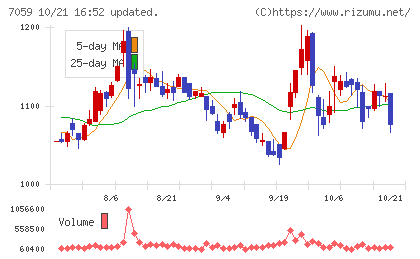 コプロ・ホールディングスチャート