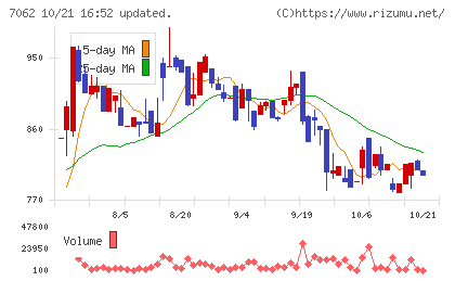 フレアスチャート