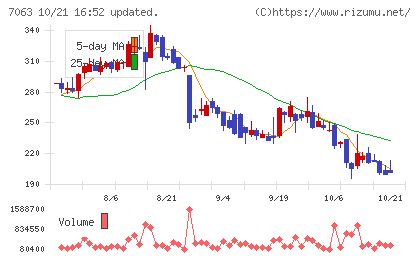 Ｂｉｒｄｍａｎチャート