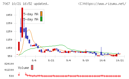 ブランディングテクノロジーチャート