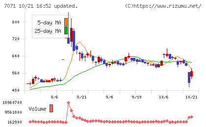 アンビスホールディングスチャート