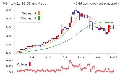 Smile Holdingsチャート