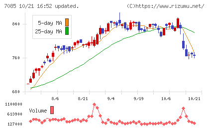 カーブスホールディングスチャート