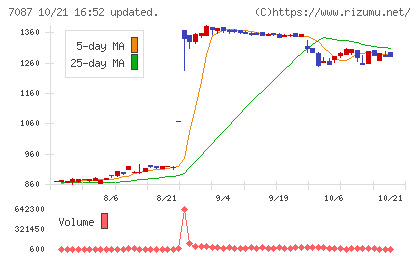 ウイルテックチャート