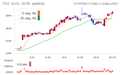 日本車輌製造チャート