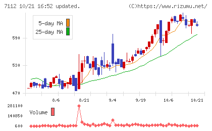 キューブチャート