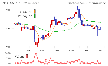 フーディソンチャート