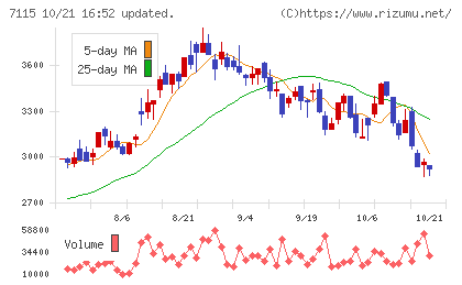 アルファパーチェスチャート