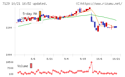 ミアヘルサホールディングスチャート