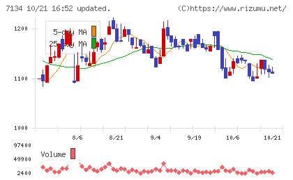アップガレージグループチャート