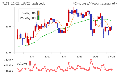 ジャパンインベストメントアドバイザーチャート