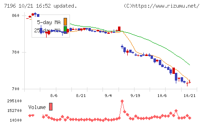 Ｃａｓａチャート