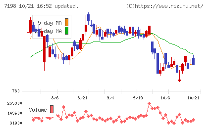 ＳＢＩアルヒチャート