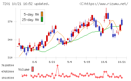 日産自動車チャート