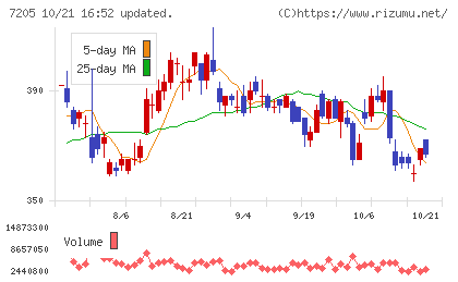 日野自動車チャート