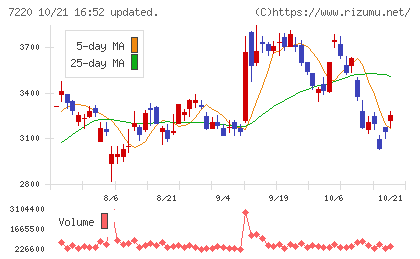 武蔵精密工業チャート