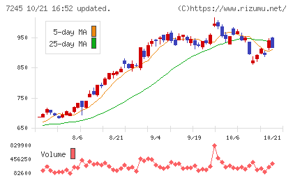 大同メタル工業チャート