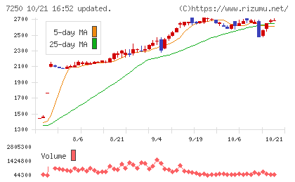 太平洋工業チャート