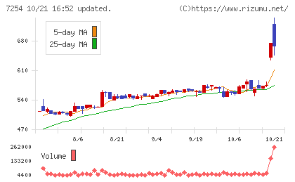ユニバンスチャート