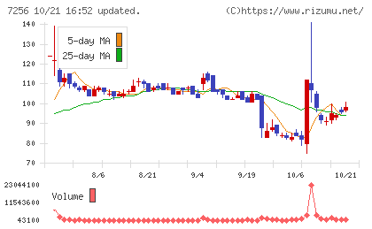 河西工業チャート