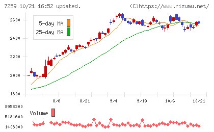 アイシンチャート