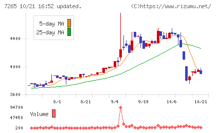 エイケン工業チャート
