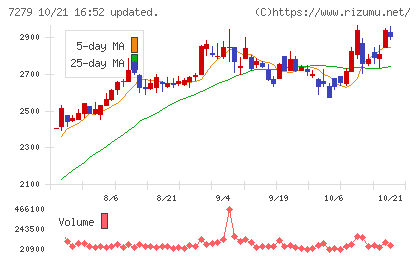 ハイレックスコーポレーションチャート