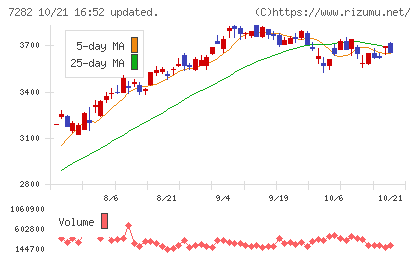豊田合成チャート