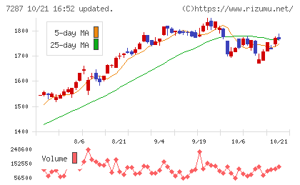 日本精機チャート