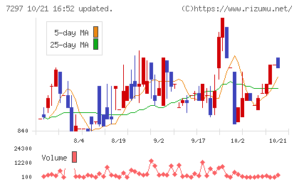 カーメイトチャート
