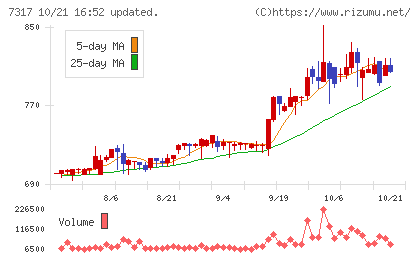 松屋アールアンドディチャート