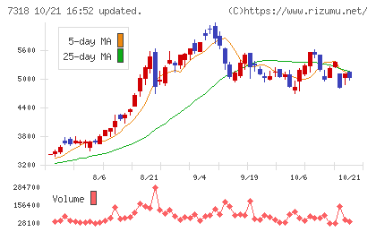 セレンディップ・ホールディングスチャート