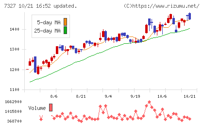 第四北越フィナンシャルグループチャート
