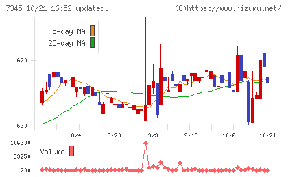 アイ・パートナーズフィナンシャルチャート