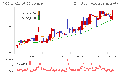 KIYOラーニングチャート