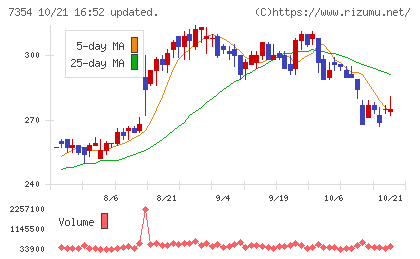 ダイレクトマーケティングミックスチャート