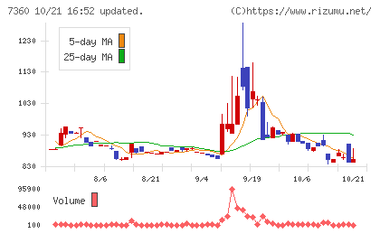 オンデックチャート