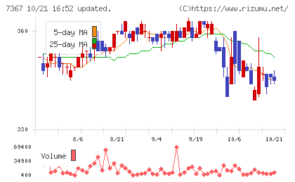セルムチャート