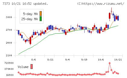 アイドマ・ホールディングスチャート