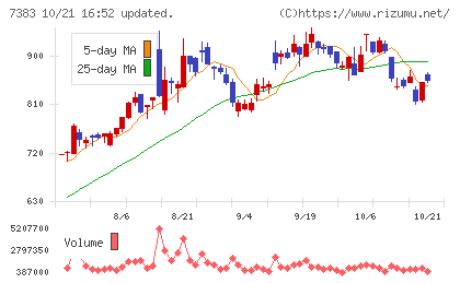 ネットプロテクションズホールディングスチャート