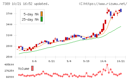 あいちフィナンシャルグループチャート