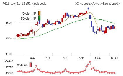 カッパ・クリエイトチャート