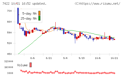 東邦レマックチャート