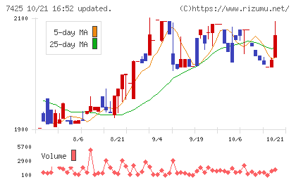 初穂商事チャート