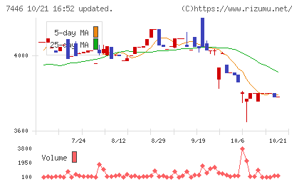 東北化学薬品チャート
