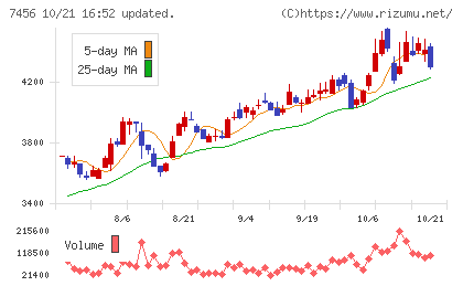 松田産業チャート