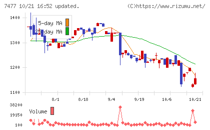 ムラキチャート
