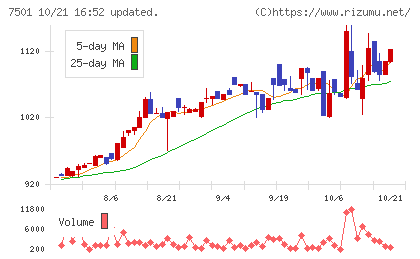 ティムコチャート