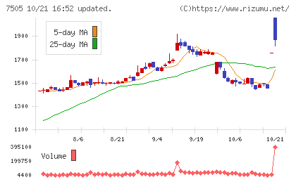 扶桑電通チャート