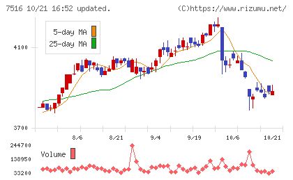 コーナン商事チャート